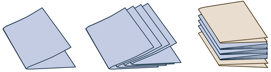 Line drawing: a folio, four folios nested into a signature, and signatures collated with kraft end sheets.