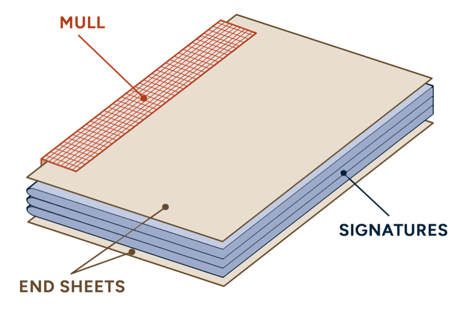 Line drawing: signatures and end sheets stacked with the mull lining the spine to form the text block.